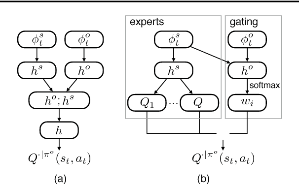 Figure 1 for Opponent Modeling in Deep Reinforcement Learning