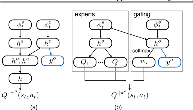 Figure 3 for Opponent Modeling in Deep Reinforcement Learning