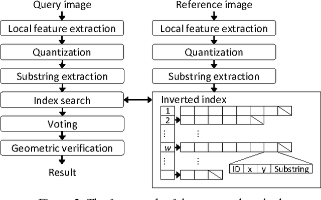 Figure 3 for Adaptive Substring Extraction and Modified Local NBNN Scoring for Binary Feature-based Local Mobile Visual Search without False Positives