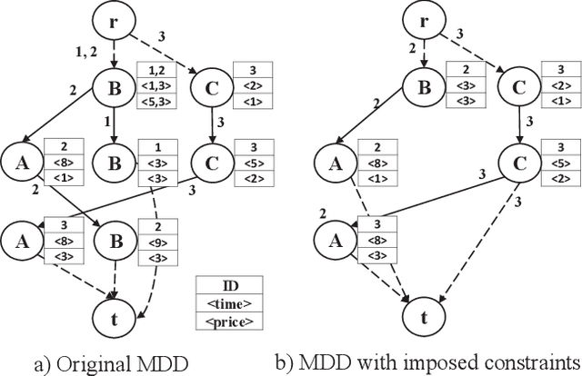 Figure 2 for Constraint-based Sequential Pattern Mining with Decision Diagrams