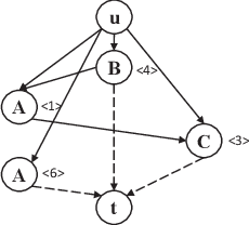 Figure 4 for Constraint-based Sequential Pattern Mining with Decision Diagrams
