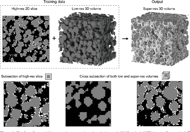 Figure 1 for Super-resolution of multiphase materials by combining complementary 2D and 3D image data using generative adversarial networks