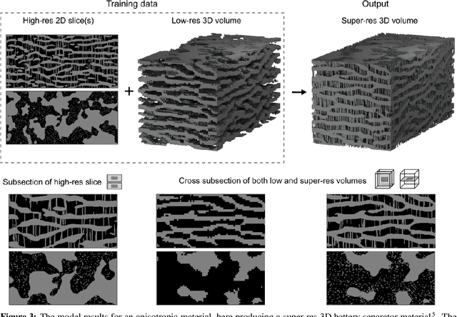 Figure 4 for Super-resolution of multiphase materials by combining complementary 2D and 3D image data using generative adversarial networks