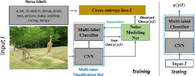 Figure 1 for Learning from Noisy Labels with Noise Modeling Network