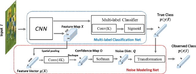 Figure 3 for Learning from Noisy Labels with Noise Modeling Network