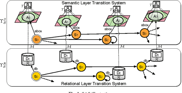 Figure 1 for Verification of Semantically-Enhanced Artifact Systems (Extended Version)