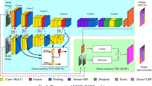 Figure 3 for Incorporating Depth into both CNN and CRF for Indoor Semantic Segmentation