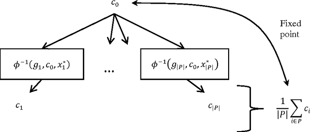 Figure 3 for Network learning via multi-agent inverse transportation problems