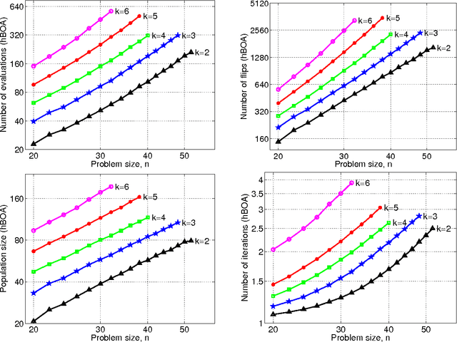 Figure 2 for Analysis of Estimation of Distribution Algorithms and Genetic Algorithms on NK Landscapes