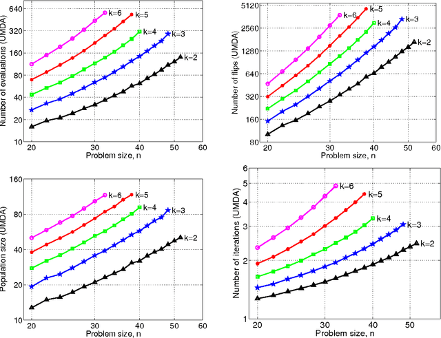 Figure 3 for Analysis of Estimation of Distribution Algorithms and Genetic Algorithms on NK Landscapes