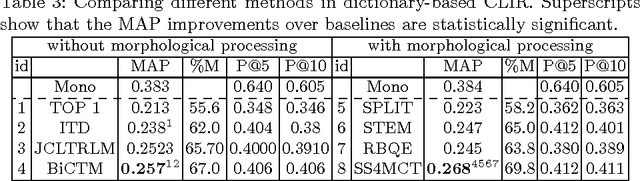 Figure 4 for SS4MCT: A Statistical Stemmer for Morphologically Complex Texts