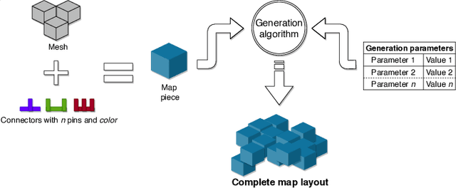 Figure 1 for Procedural Generation of 3D Maps with Snappable Meshes