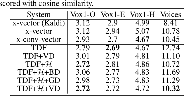 Figure 4 for A study of the robustness of raw waveform based speaker embeddings under mismatched conditions
