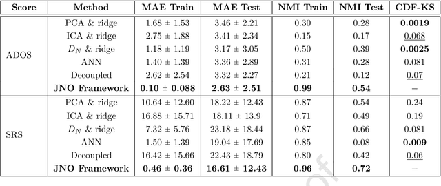 Figure 4 for A Joint Network Optimization Framework to Predict Clinical Severity from Resting State Functional MRI Data