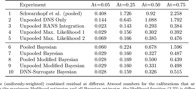 Figure 2 for Leveraging Bayesian Analysis To Improve Accuracy of Approximate Models