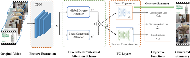 Figure 1 for Exploring Global Diversity and Local Context for Video Summarization