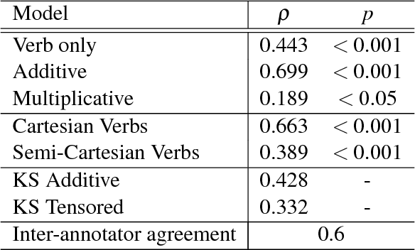 Figure 1 for Internal Wiring of Cartesian Verbs and Prepositions