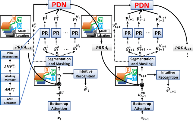Figure 3 for Plan-Recognition-Driven Attention Modeling for Visual Recognition