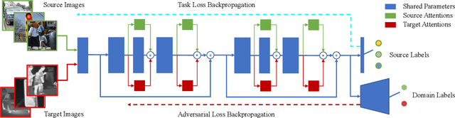 Figure 2 for Unsupervised RGB-to-Thermal Domain Adaptation via Multi-Domain Attention Network