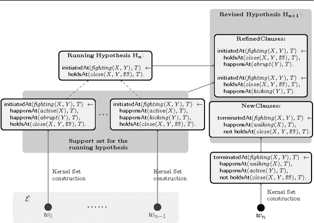 Figure 2 for Incremental Learning of Event Definitions with Inductive Logic Programming