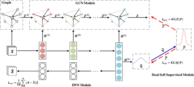 Figure 1 for Structural Deep Clustering Network