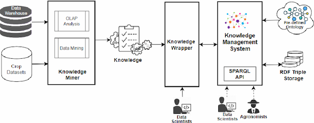 Figure 3 for OAK: Ontology-Based Knowledge Map Model for Digital Agriculture