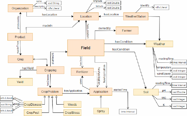 Figure 4 for OAK: Ontology-Based Knowledge Map Model for Digital Agriculture