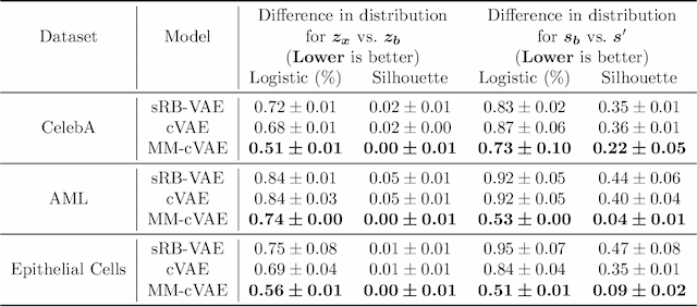 Figure 2 for Moment Matching Deep Contrastive Latent Variable Models
