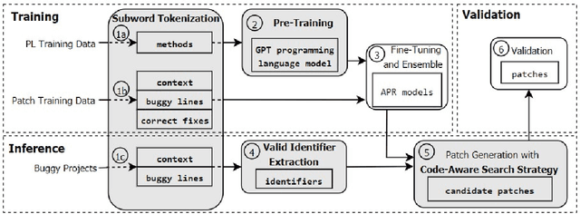 Figure 2 for CURE: Code-Aware Neural Machine Translation for Automatic Program Repair