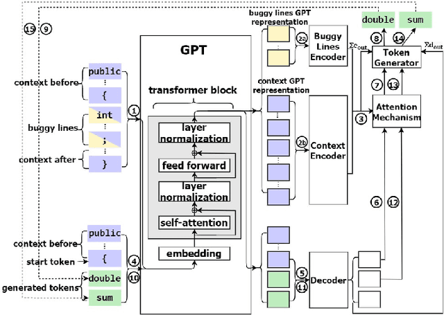Figure 4 for CURE: Code-Aware Neural Machine Translation for Automatic Program Repair