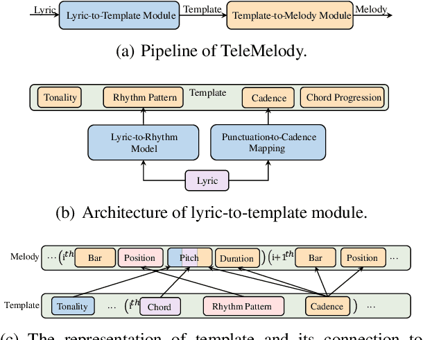 Figure 3 for TeleMelody: Lyric-to-Melody Generation with a Template-Based Two-Stage Method