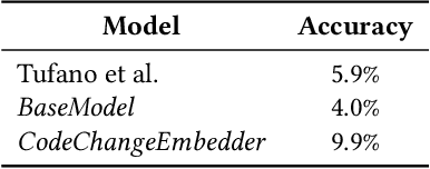 Figure 2 for Unsupervised Learning of General-Purpose Embeddings for Code Changes
