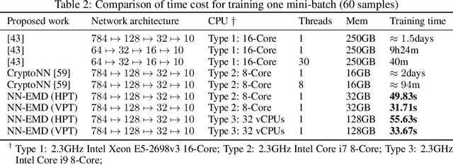 Figure 4 for NN-EMD: Efficiently Training Neural Networks using Encrypted Multi-sourced Datasets