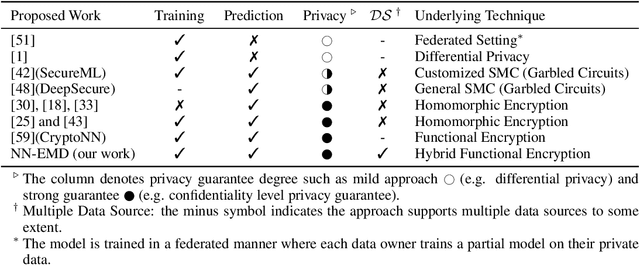 Figure 1 for NN-EMD: Efficiently Training Neural Networks using Encrypted Multi-sourced Datasets