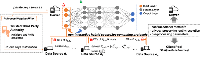 Figure 2 for NN-EMD: Efficiently Training Neural Networks using Encrypted Multi-sourced Datasets