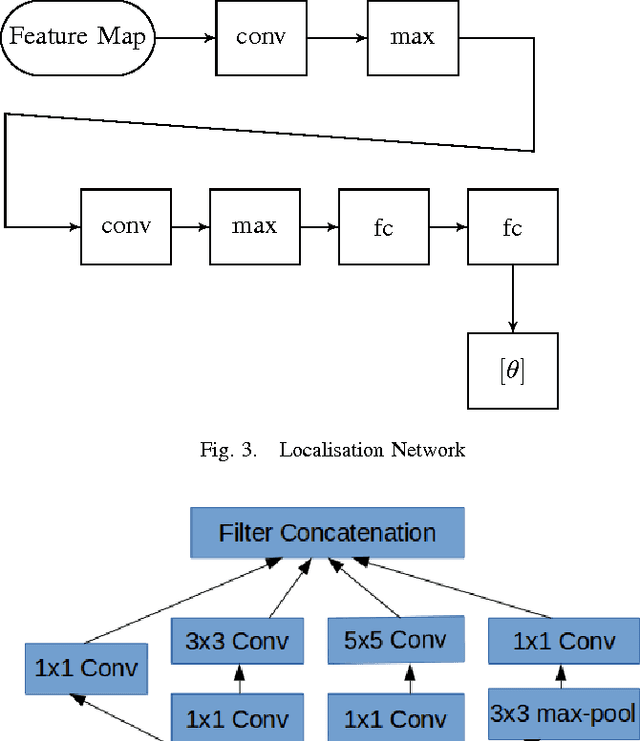 Figure 3 for Traffic Sign Classification Using Deep Inception Based Convolutional Networks