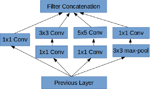 Figure 4 for Traffic Sign Classification Using Deep Inception Based Convolutional Networks