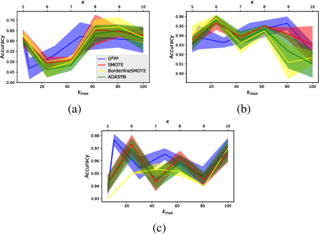 Figure 3 for $\text{O}^2$PF: Oversampling via Optimum-Path Forest for Breast Cancer Detection
