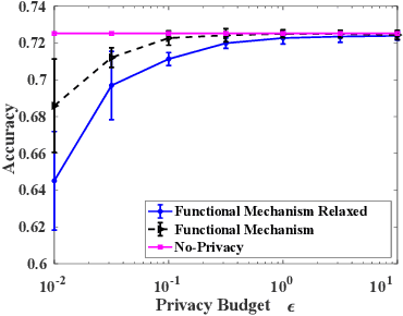 Figure 1 for Differentially Private and Fair Classification via Calibrated Functional Mechanism