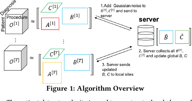 Figure 2 for Privacy-Preserving Tensor Factorization for Collaborative Health Data Analysis