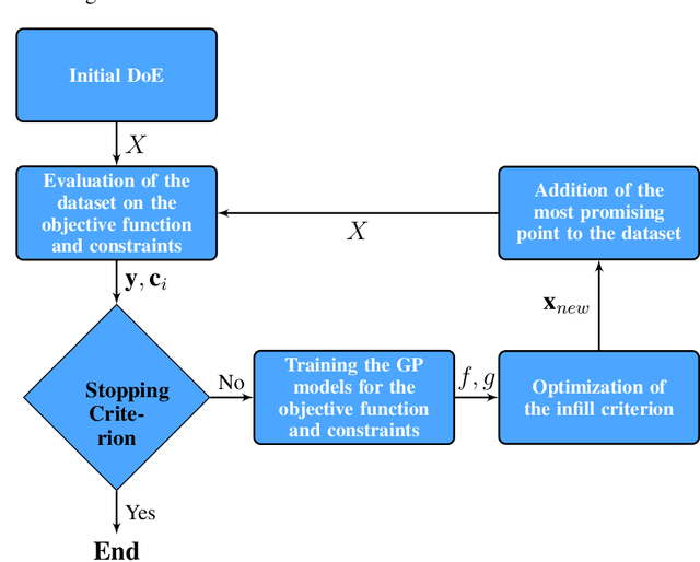 Figure 1 for Bayesian Optimization using Deep Gaussian Processes
