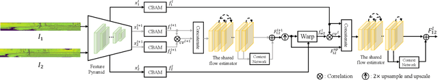 Figure 3 for An Unsupervised Optical Flow Estimation For LiDAR Image Sequences