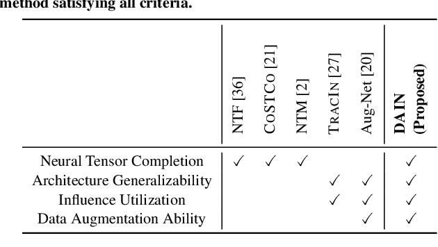 Figure 1 for Influence-guided Data Augmentation for Neural Tensor Completion