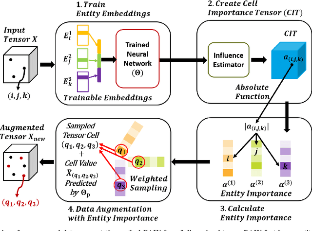 Figure 2 for Influence-guided Data Augmentation for Neural Tensor Completion