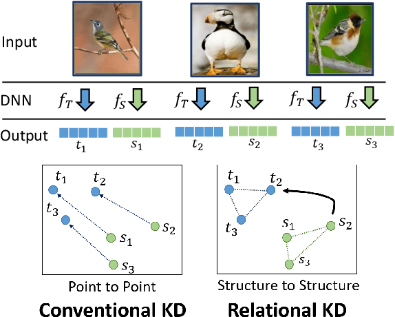 Figure 1 for Relational Knowledge Distillation