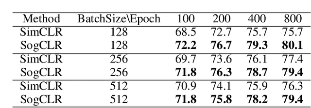 Figure 2 for Provable Stochastic Optimization for Global Contrastive Learning: Small Batch Does Not Harm Performance