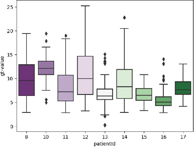 Figure 1 for On the Predictability of non-CGM Diabetes Data for Personalized Recommendation