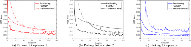 Figure 4 for FedParking: A Federated Learning based Parking Space Estimation with Parked Vehicle assisted Edge Computing