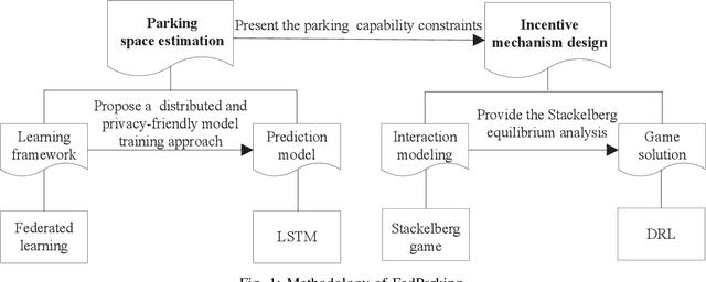 Figure 1 for FedParking: A Federated Learning based Parking Space Estimation with Parked Vehicle assisted Edge Computing