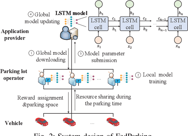 Figure 2 for FedParking: A Federated Learning based Parking Space Estimation with Parked Vehicle assisted Edge Computing